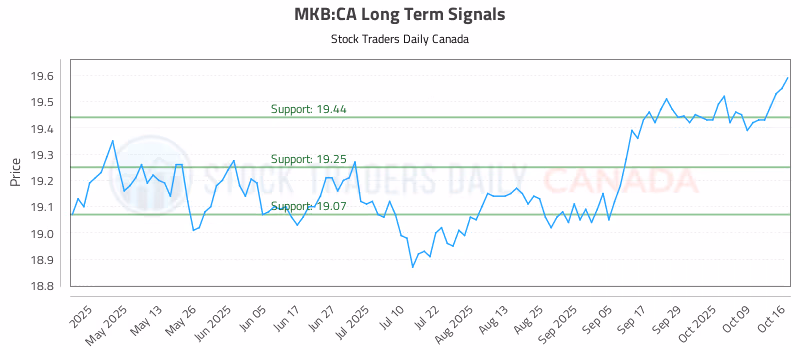 Stock Chart for MKB:CA