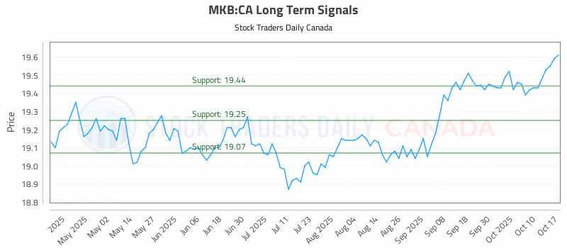 Stock Chart for MKB:CA