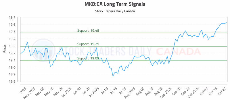 Stock Chart for MKB:CA
