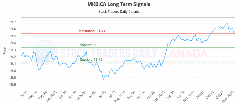 Stock Chart for MKB:CA