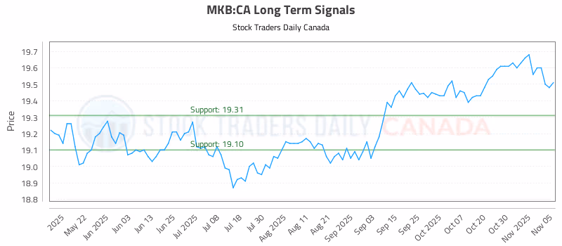 Stock Chart for MKB:CA