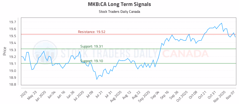 Stock Chart for MKB:CA
