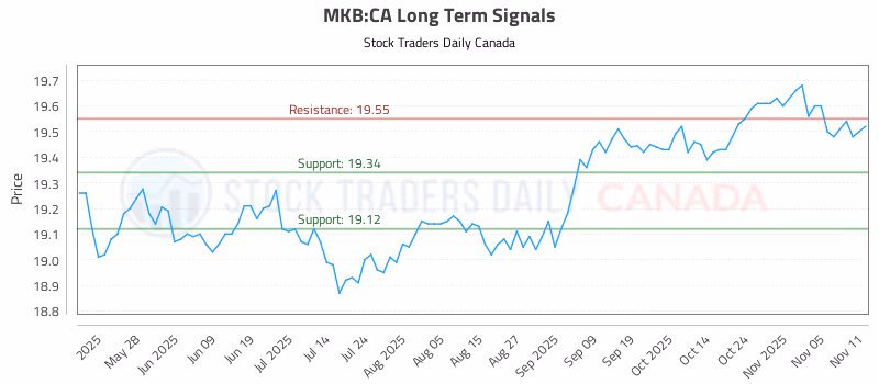 Stock Chart for MKB:CA