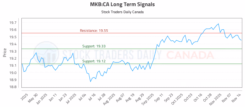 Stock Chart for MKB:CA
