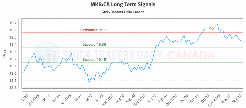 Stock Chart for MKB:CA