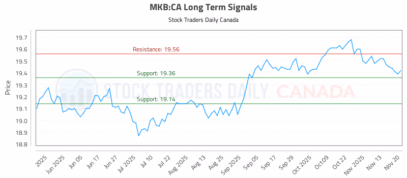Stock Chart for MKB:CA