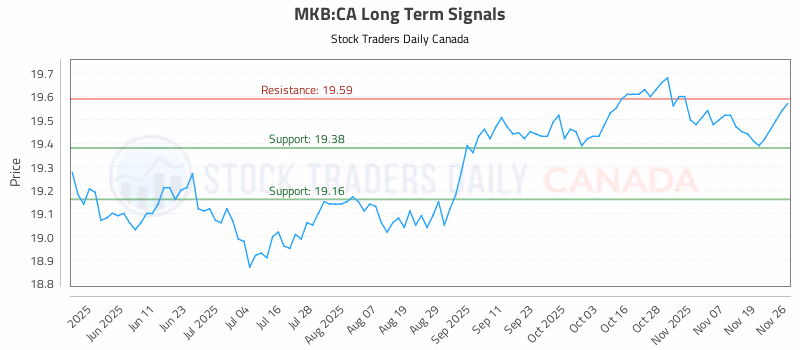 Stock Chart for MKB:CA
