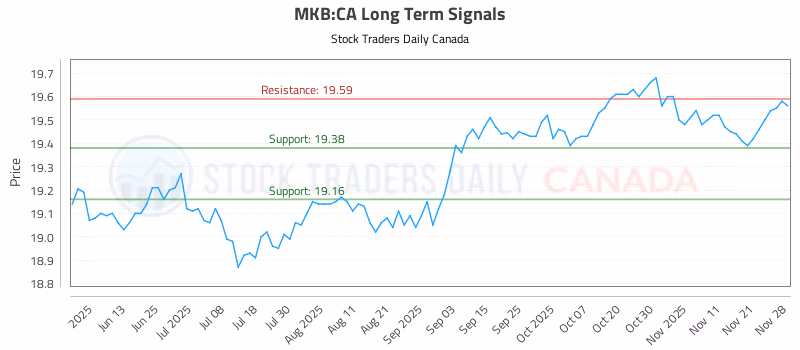 Stock Chart for MKB:CA