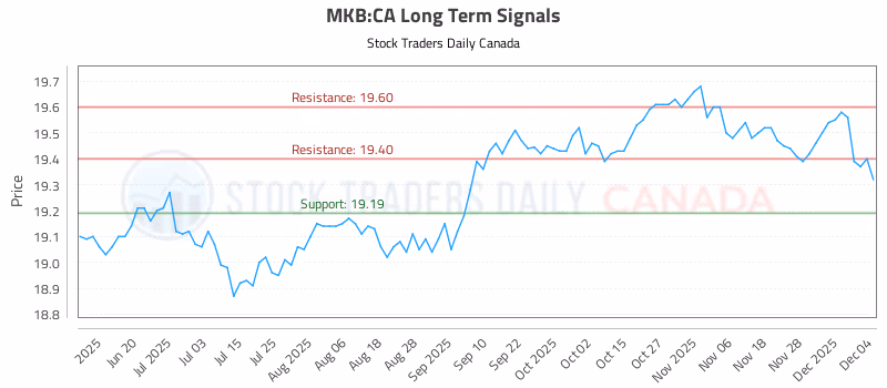 Stock Chart for MKB:CA