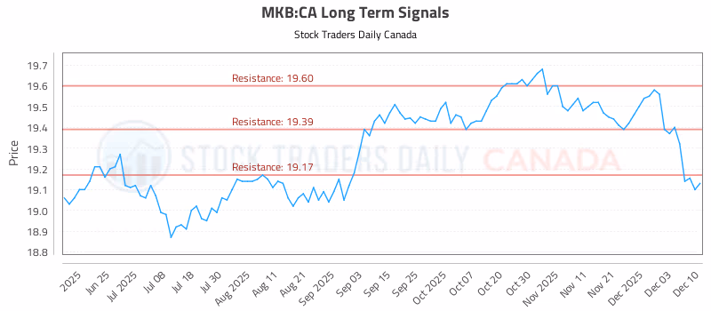 Stock Chart for MKB:CA