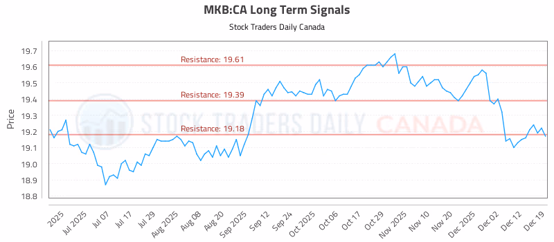 Stock Chart for MKB:CA