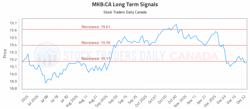 Stock Chart for MKB:CA