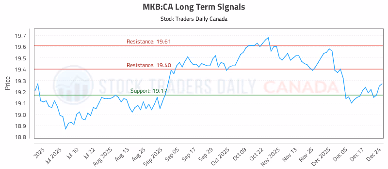 Stock Chart for MKB:CA