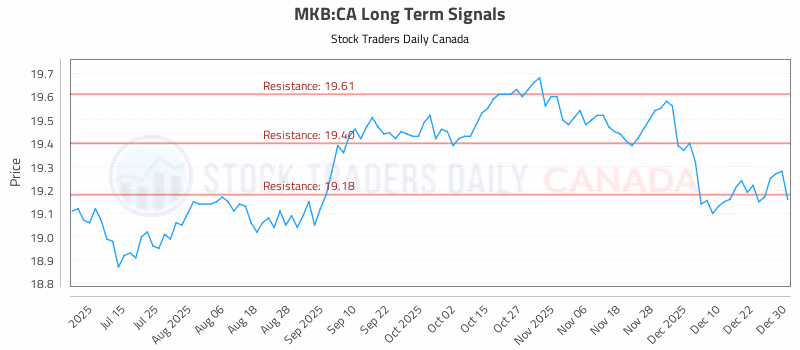 Stock Chart for MKB:CA