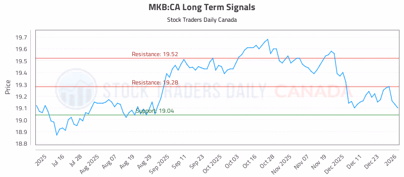 Stock Chart for MKB:CA