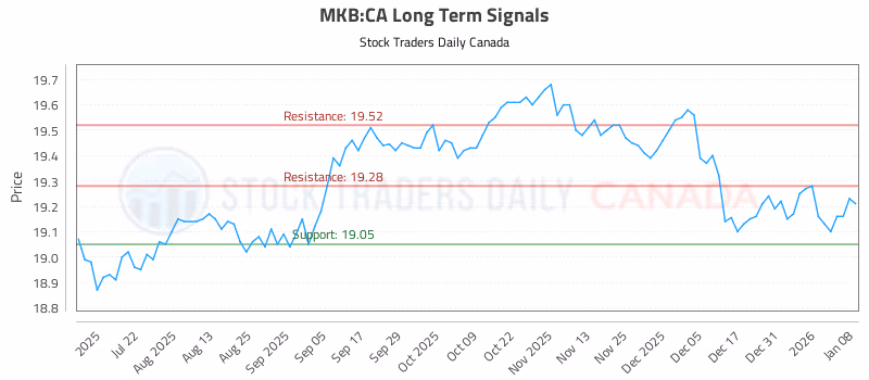 Stock Chart for MKB:CA