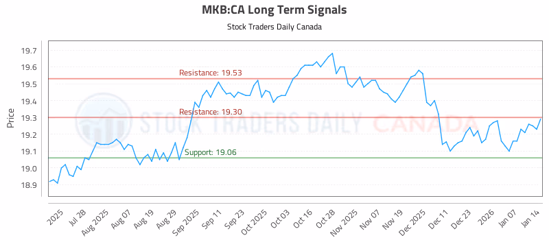Stock Chart for MKB:CA