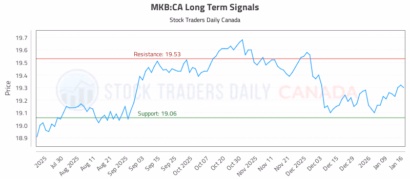 Stock Chart for MKB:CA