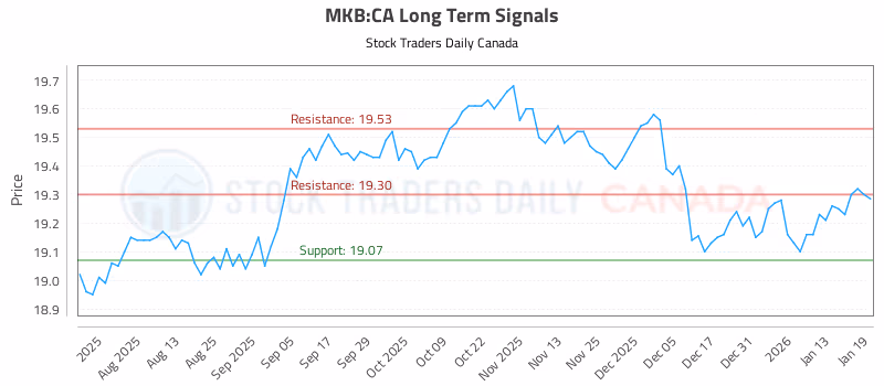 Stock Chart for MKB:CA