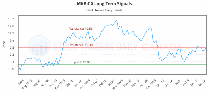 Stock Chart for MKB:CA