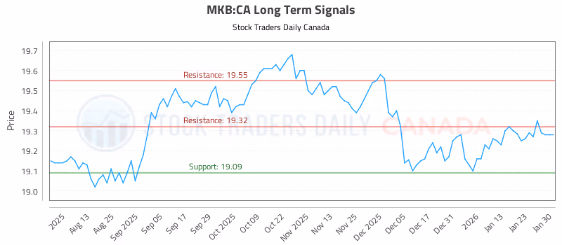 Stock Chart for MKB:CA