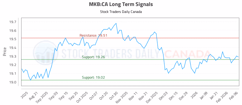 Stock Chart for MKB:CA