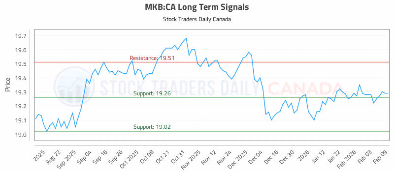 Stock Chart for MKB:CA