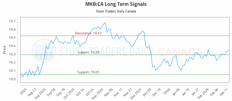 Stock Chart for MKB:CA