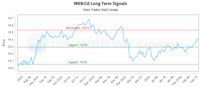 Stock Chart for MKB:CA