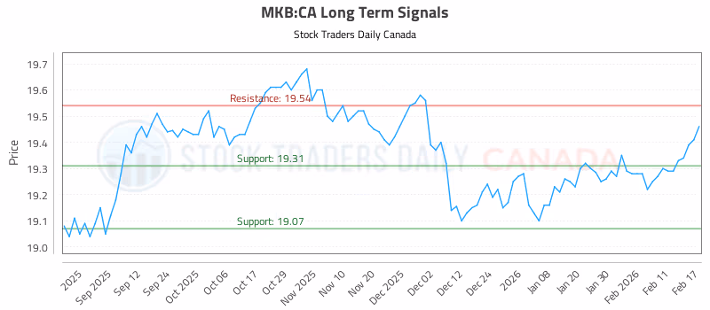 Stock Chart for MKB:CA