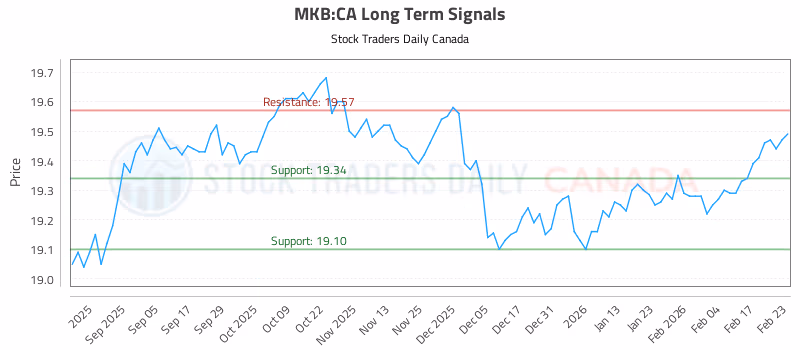 Stock Chart for MKB:CA