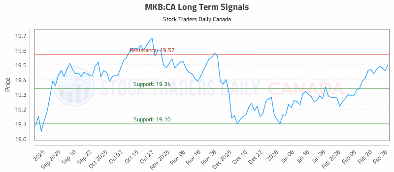 Stock Chart for MKB:CA