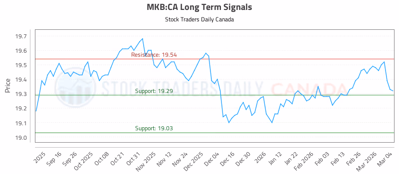 Stock Chart for MKB:CA