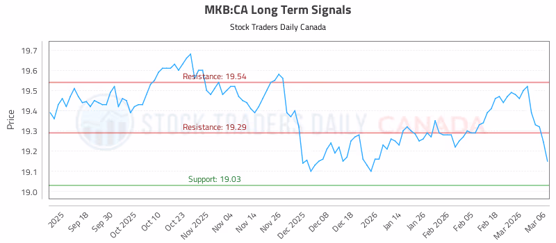 Stock Chart for MKB:CA