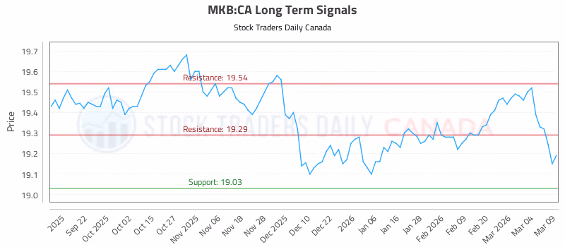 Stock Chart for MKB:CA