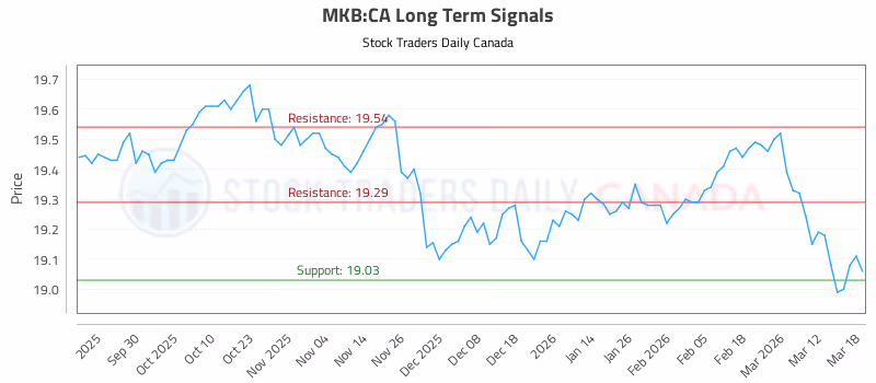 Stock Chart for MKB:CA