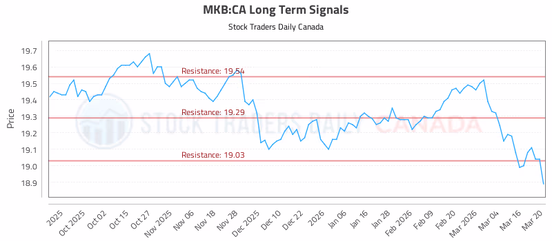 Stock Chart for MKB:CA