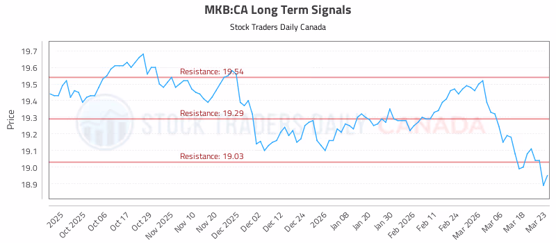Stock Chart for MKB:CA