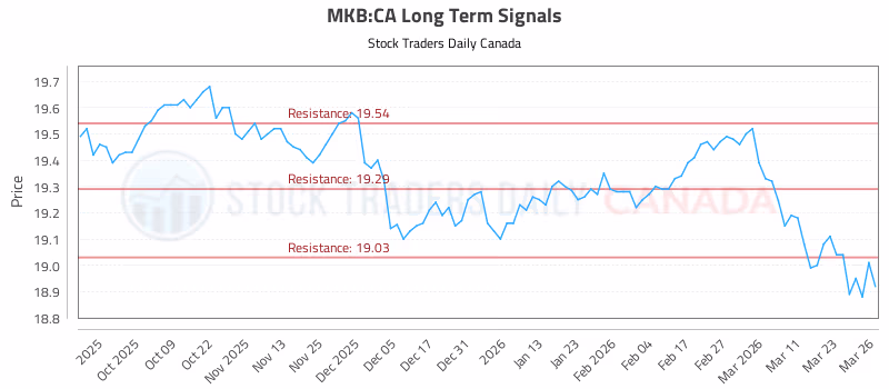 Stock Chart for MKB:CA