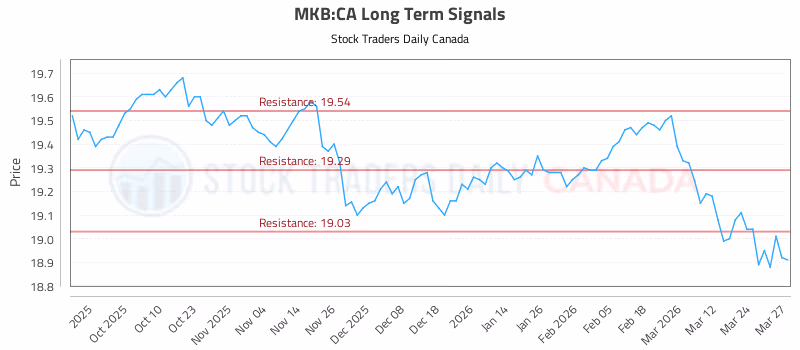 Stock Chart for MKB:CA
