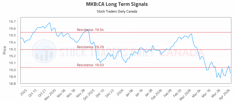 Stock Chart for MKB:CA
