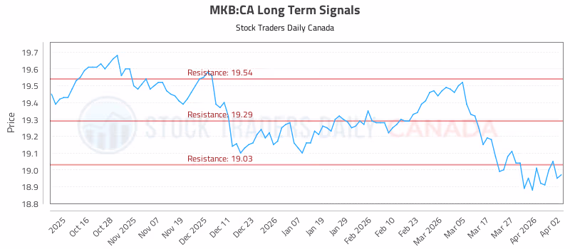 Stock Chart for MKB:CA