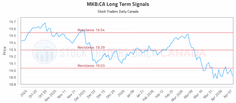 Stock Chart for MKB:CA