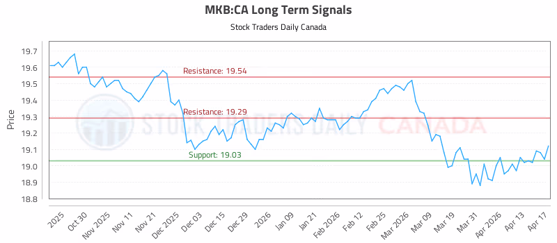 Stock Chart for MKB:CA