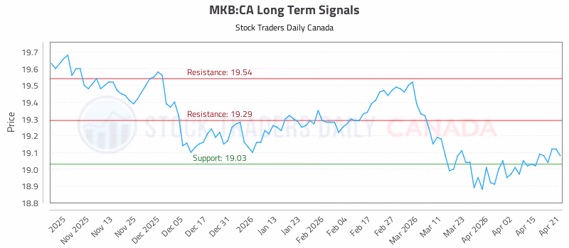 Stock Chart for MKB:CA