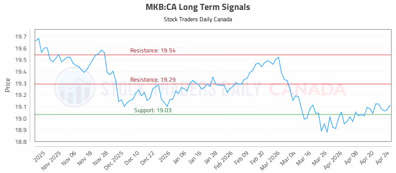 Stock Chart for MKB:CA