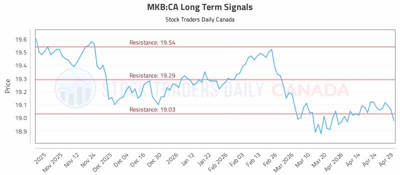 Stock Chart for MKB:CA