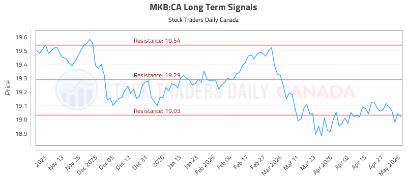 Stock Chart for MKB:CA