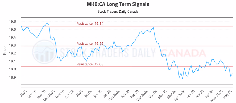 Stock Chart for MKB:CA