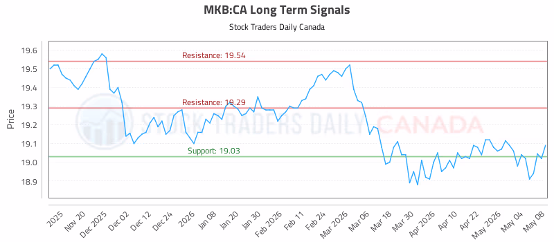 Stock Chart for MKB:CA